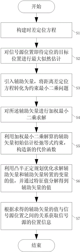 Positive semi-definite relaxation time difference positioning method for distributed multi-point positioning monitoring system