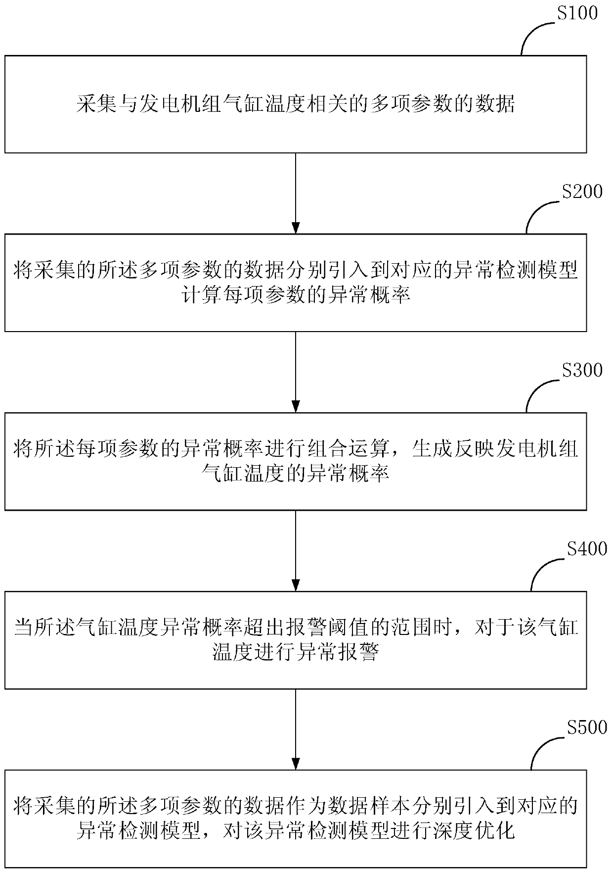 Method and system for detecting abnormity of cylinder temperature of diesel generator set