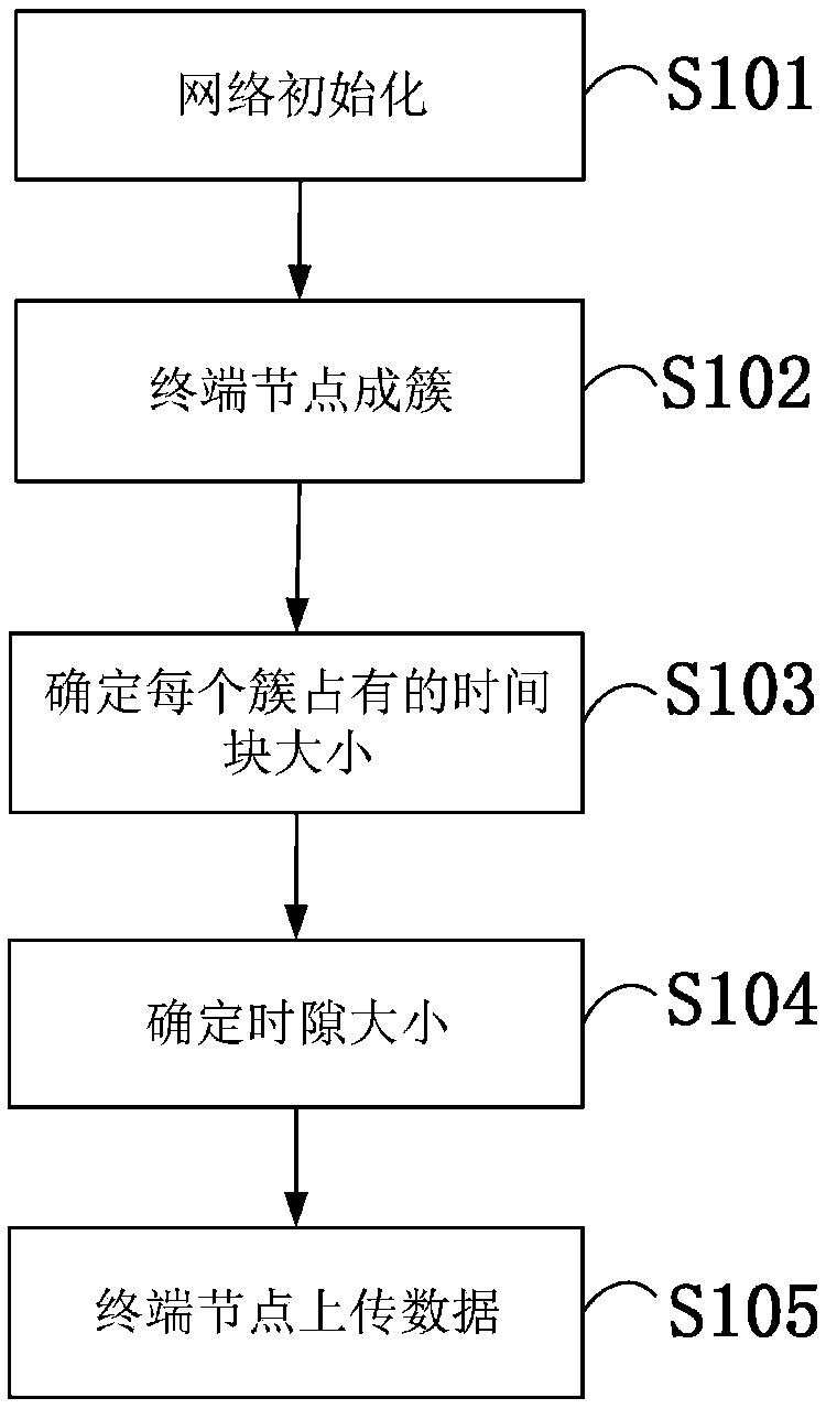 Wired and wireless hybrid Internet of Things system and clustering method
