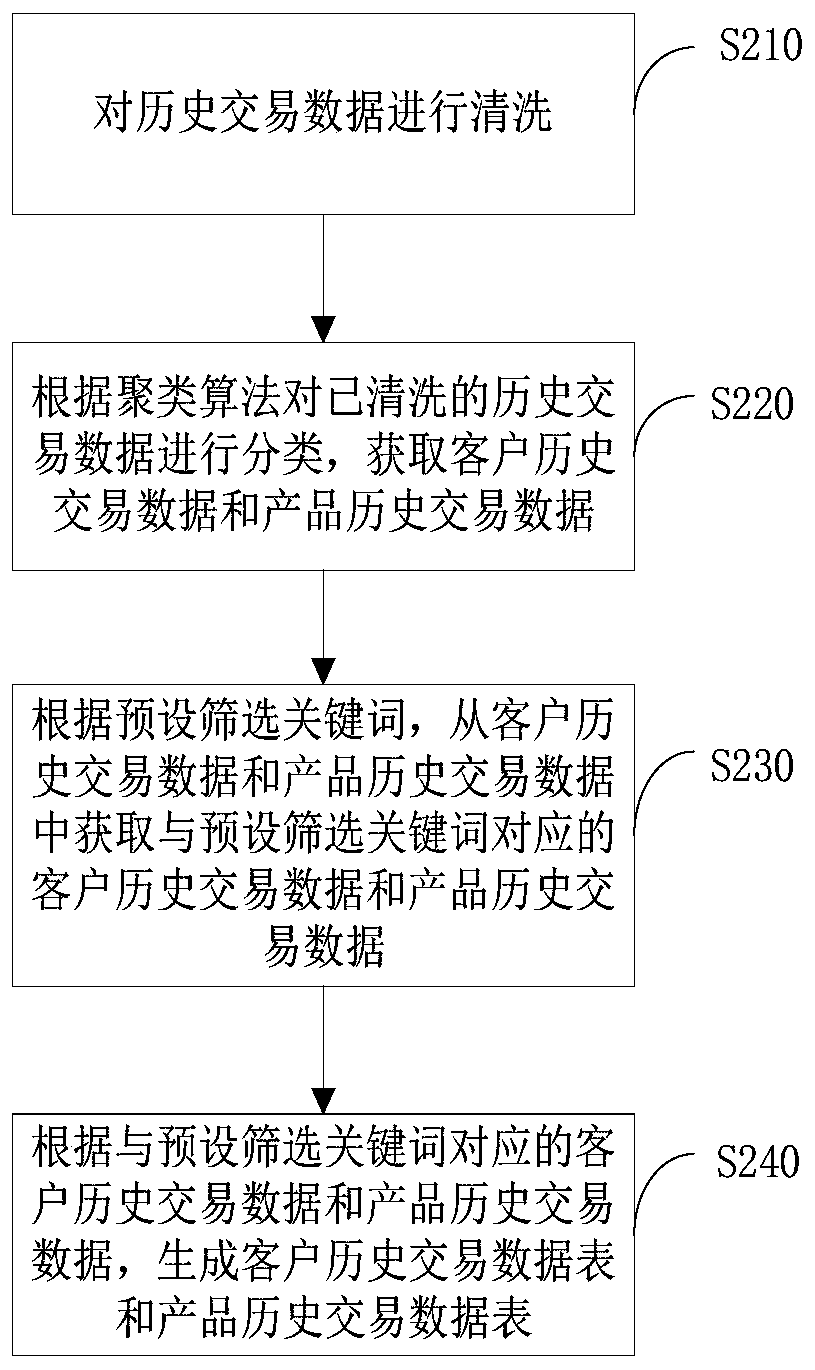 Financial product recommendation method and device, computer equipment and storage medium