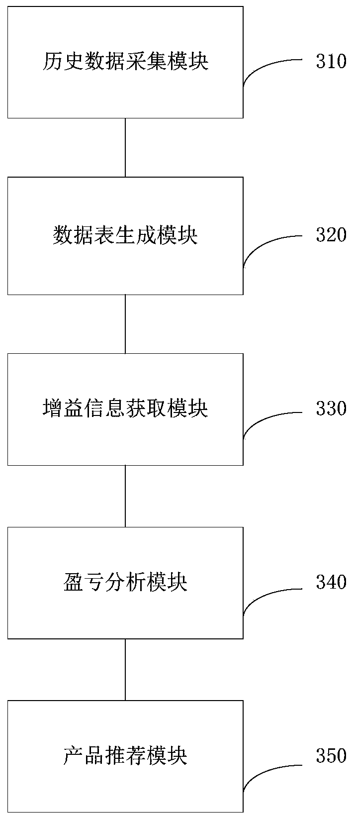 Financial product recommendation method and device, computer equipment and storage medium
