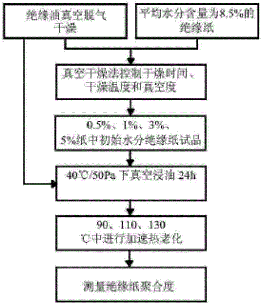 Diffusion measurement evaluation method for water in oil paper of oil-immersed transformer