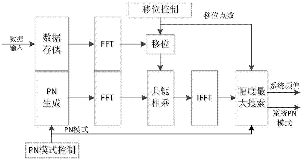 Large frequency offset estimation and PN (Pseudorandom Noise) mode detection method and system