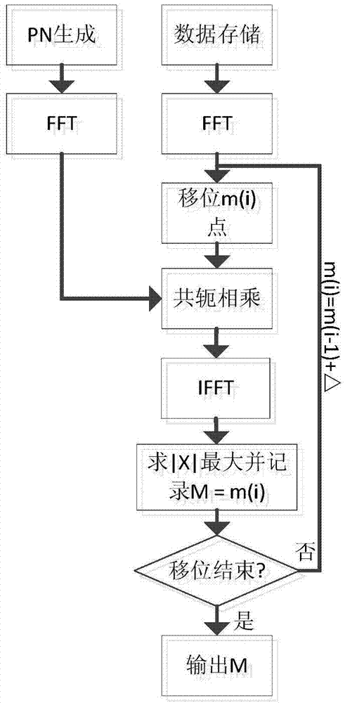 Large frequency offset estimation and PN (Pseudorandom Noise) mode detection method and system