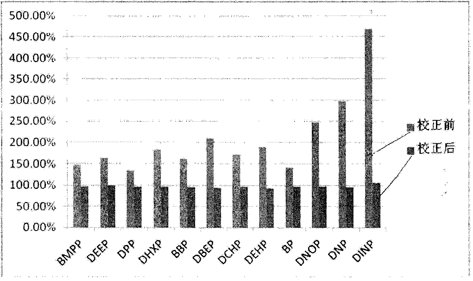 Matrix standard correction-gas chromatography-mass spectrum combination assay method for 12 types of phthalic acid ester in hot melt adhesive