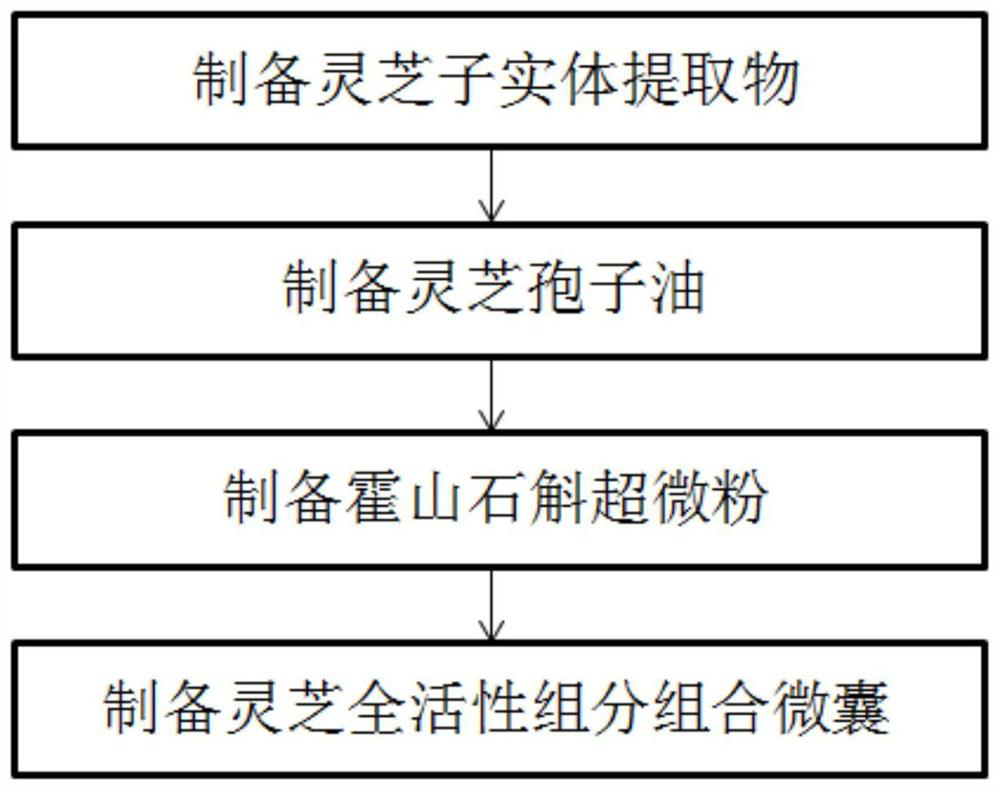 A preparation method of Ganoderma lucidum active component combined microcapsules for improving immunity