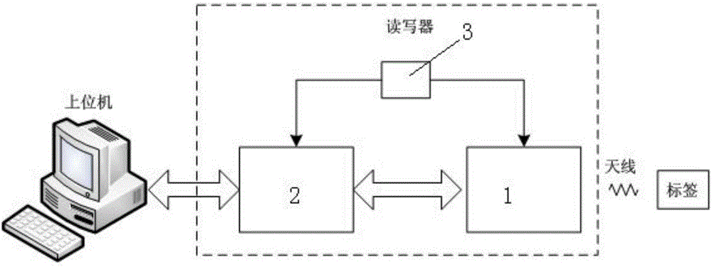 Multi-frequency RFID reader based on software radio