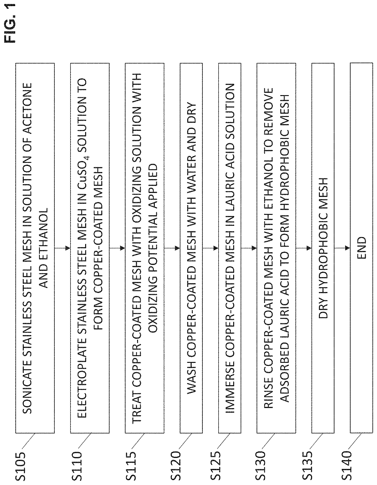 Hydrophobic stainless-steel copper-coated mesh and method of synthesizing same