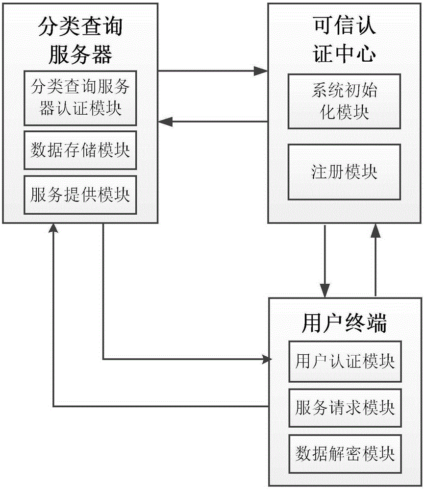 Linear SVM classification service query system and method with two-way privacy protection