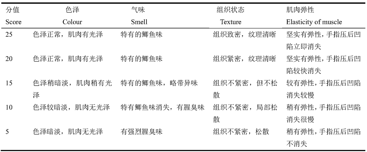 Freshwater fish compound preservative as well as preparation method and application thereof