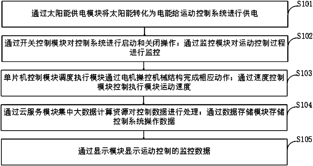 Motion control system and method based on big data