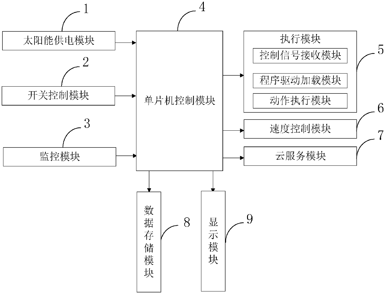 Motion control system and method based on big data