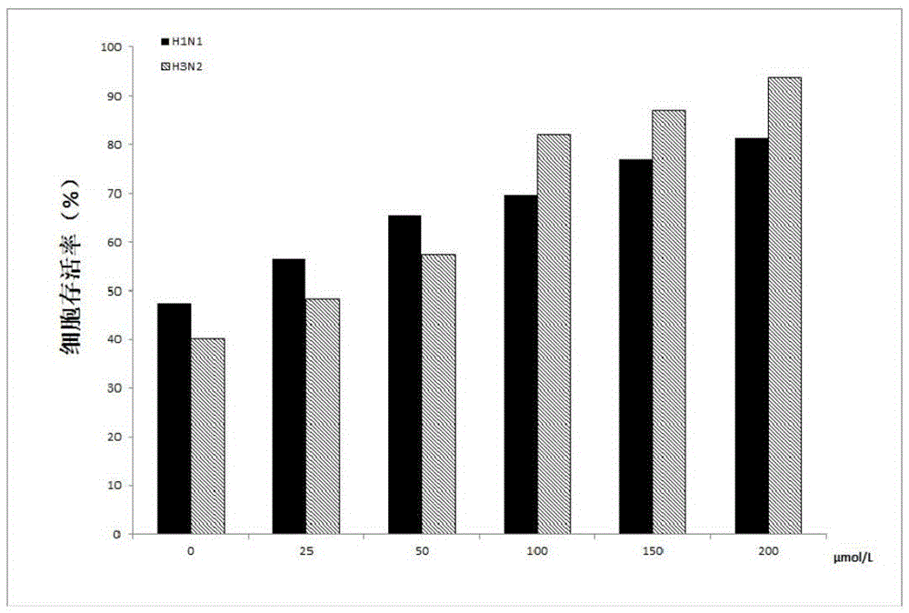 Application of jatrorrhizine hydrochloride in anti-influenza drugs