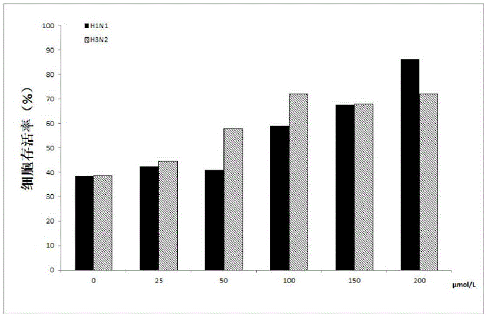 Application of jatrorrhizine hydrochloride in anti-influenza drugs