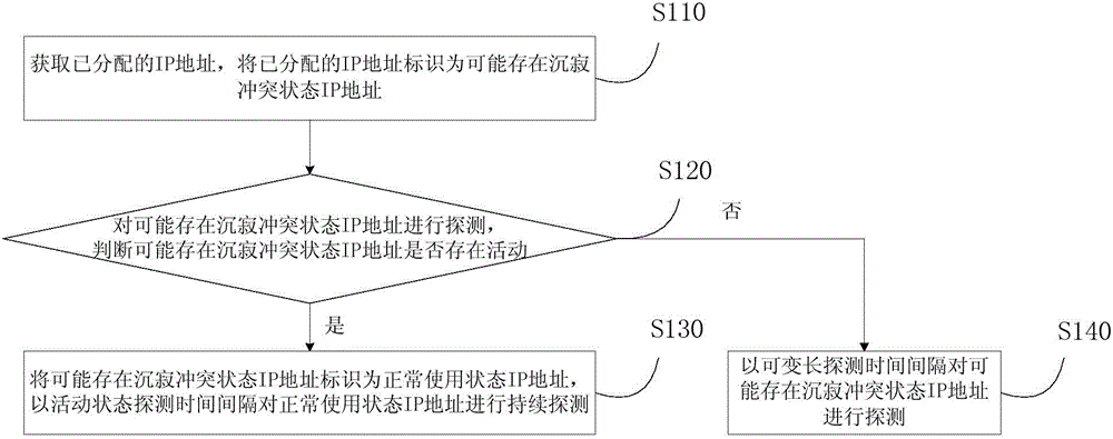 IP (Internet protocol) address conflict detecting method and device