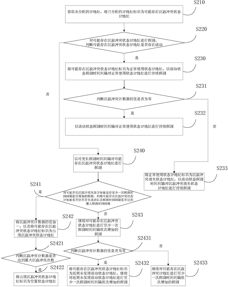 IP (Internet protocol) address conflict detecting method and device