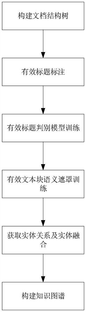 Knowledge graph construction method and system for multi-source Chinese financial announcement document
