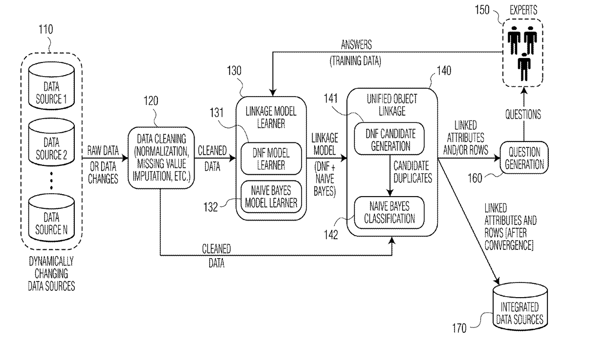 Method and system for large scale data curation