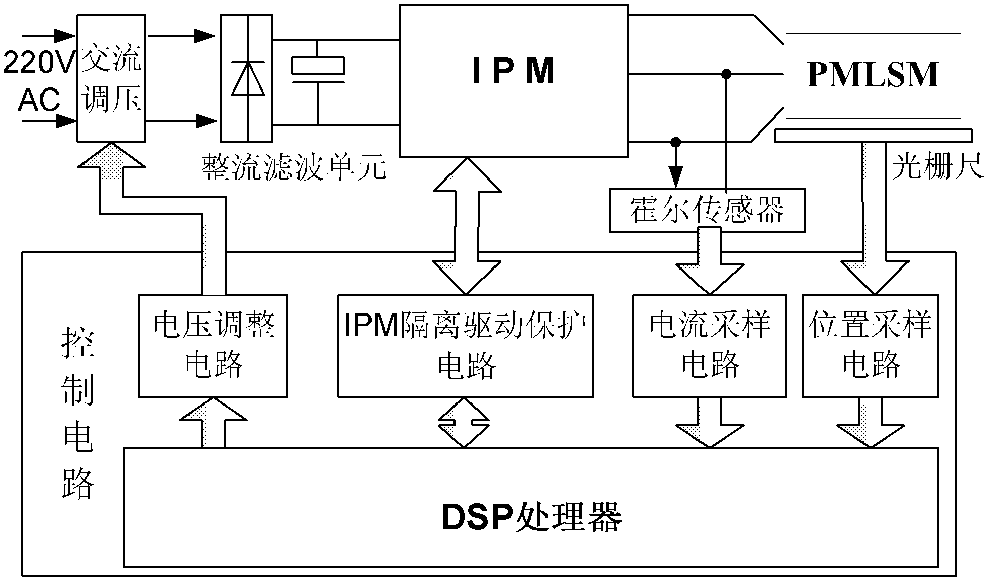 Robust control method for directly driving numerical control platform based on coordinate transformation and parameter adjustment