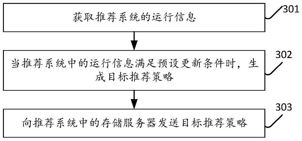 Recommendation strategy generation method and device, computer equipment and storage medium