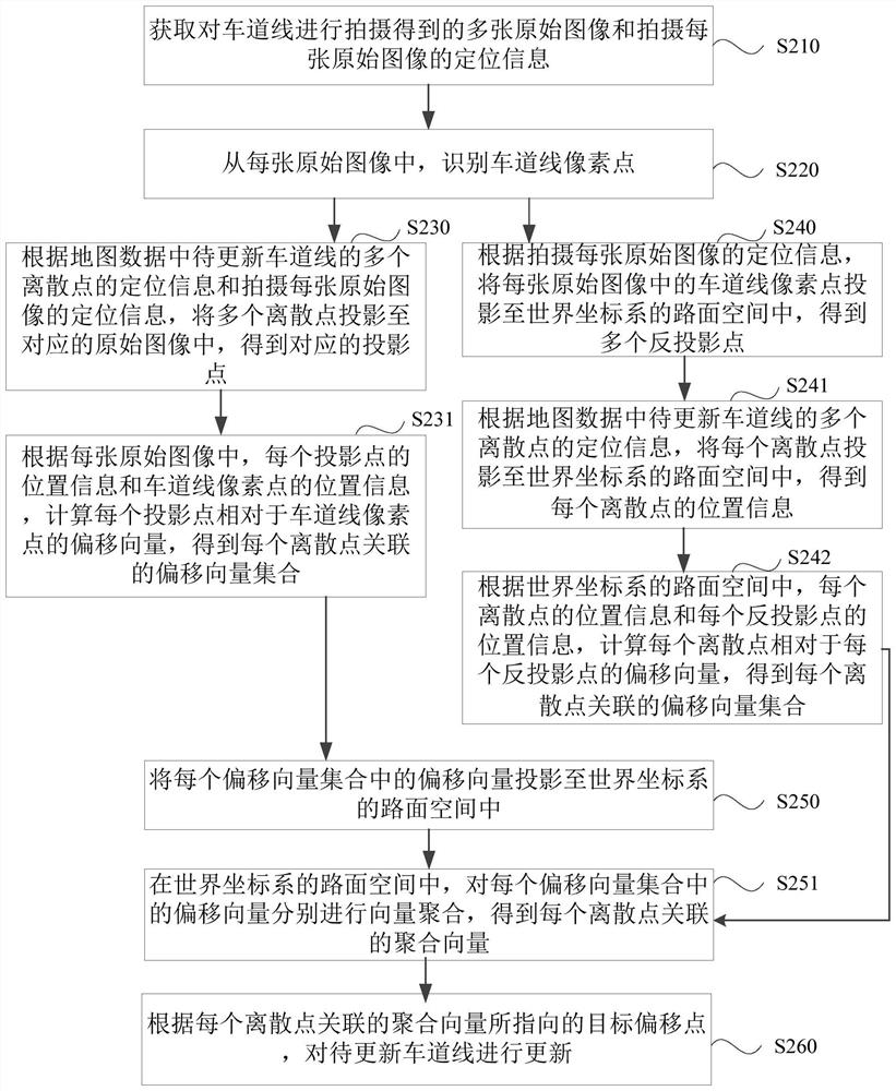 Lane line updating method, device, equipment, system and readable storage medium