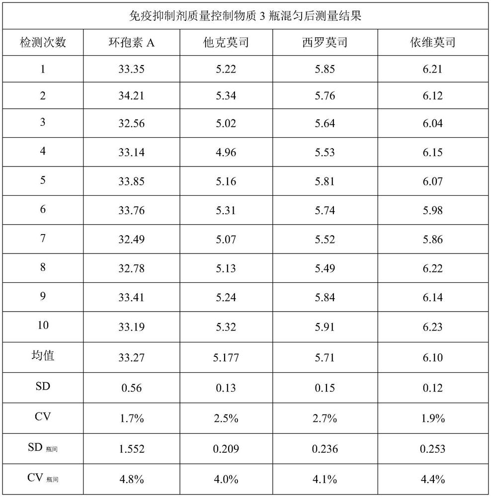 Whole blood type freeze-dried powder immunosuppressant quality control substance as well as preparation method and application thereof