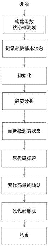 Method for accelerating operating speed of graphics processing unit (GPU) through dead code removal