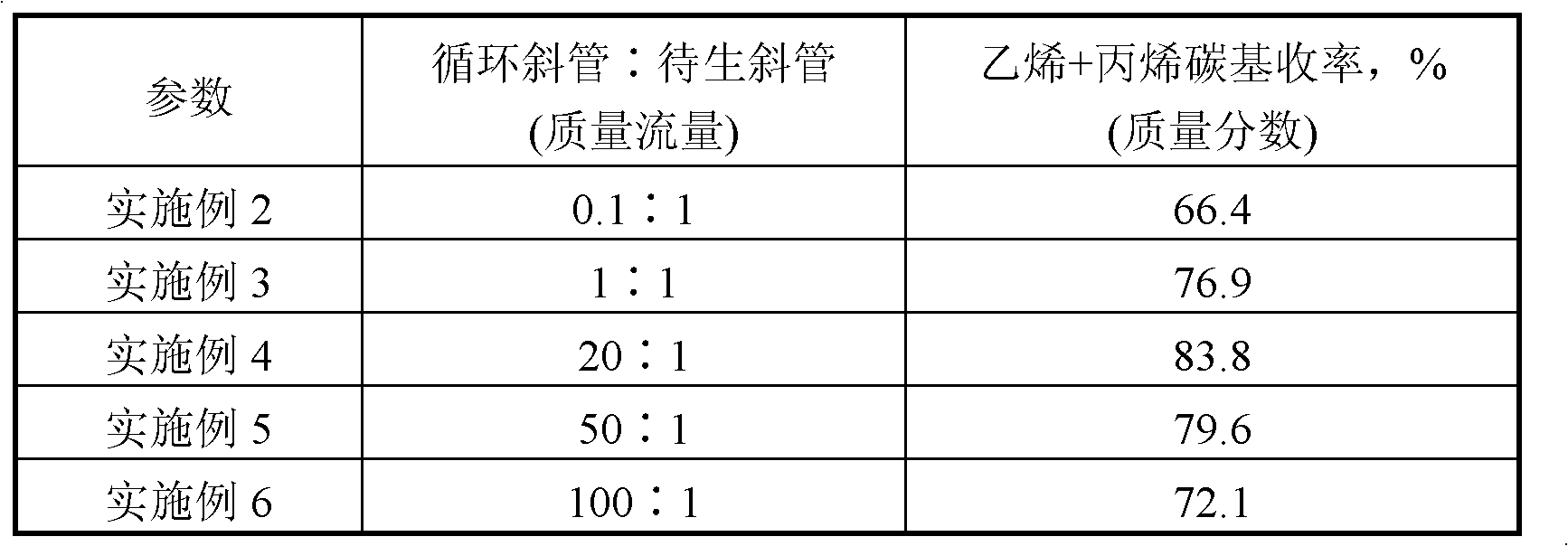 Method for producing low carbon olefin with oxygen compound