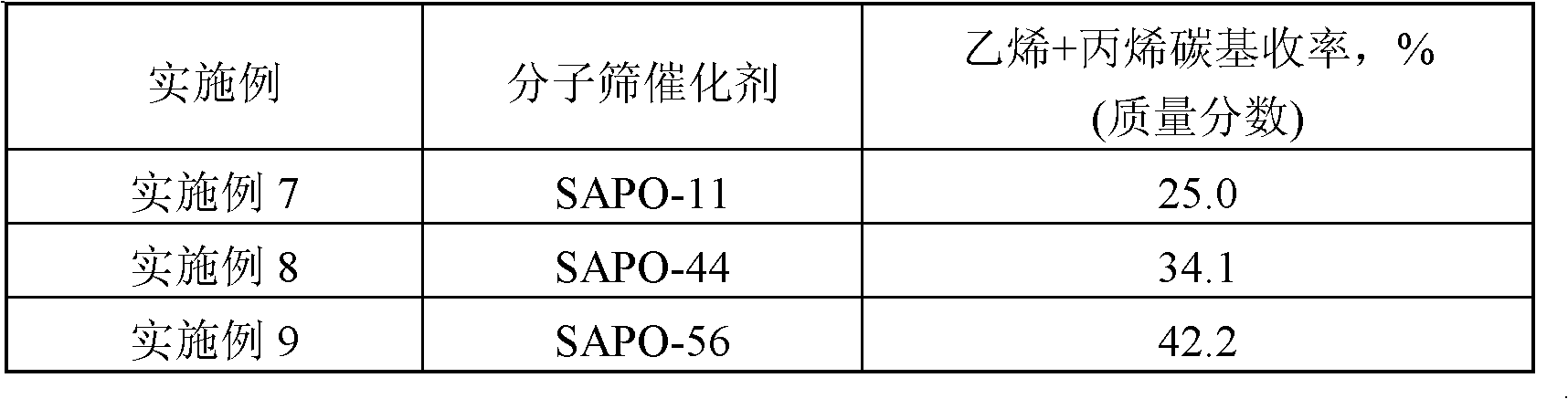 Method for producing low carbon olefin with oxygen compound