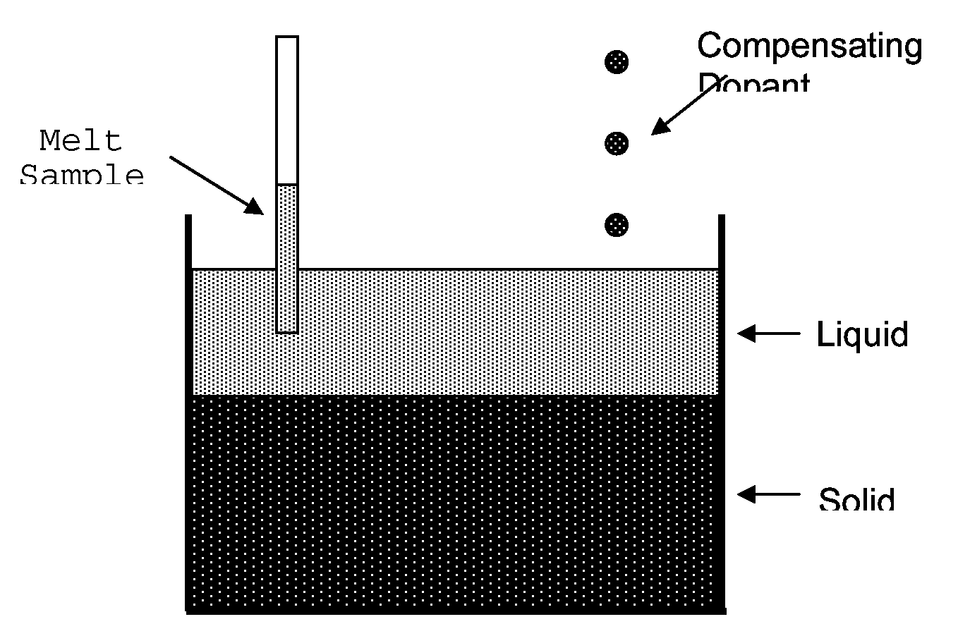 Method For Utilizing Heavily Doped Silicon Feedstock To Produce Substrates For Photovoltaic Applications By Dopant Compensation During Crystal Growth
