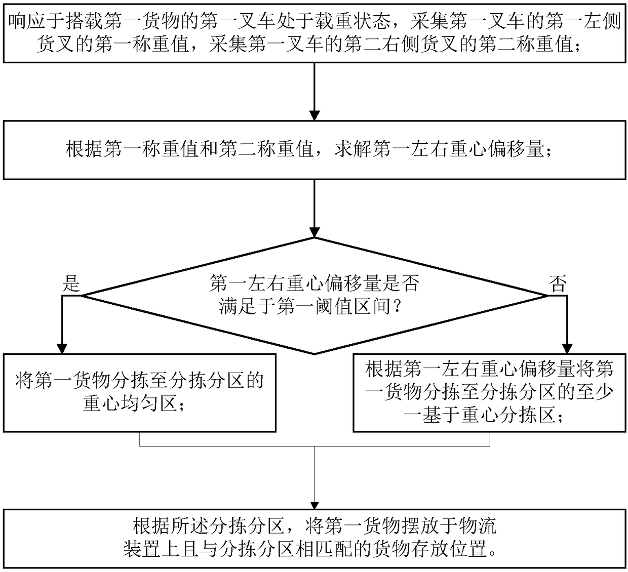 A cargo sorting method based on forklift detection of cargo center of gravity