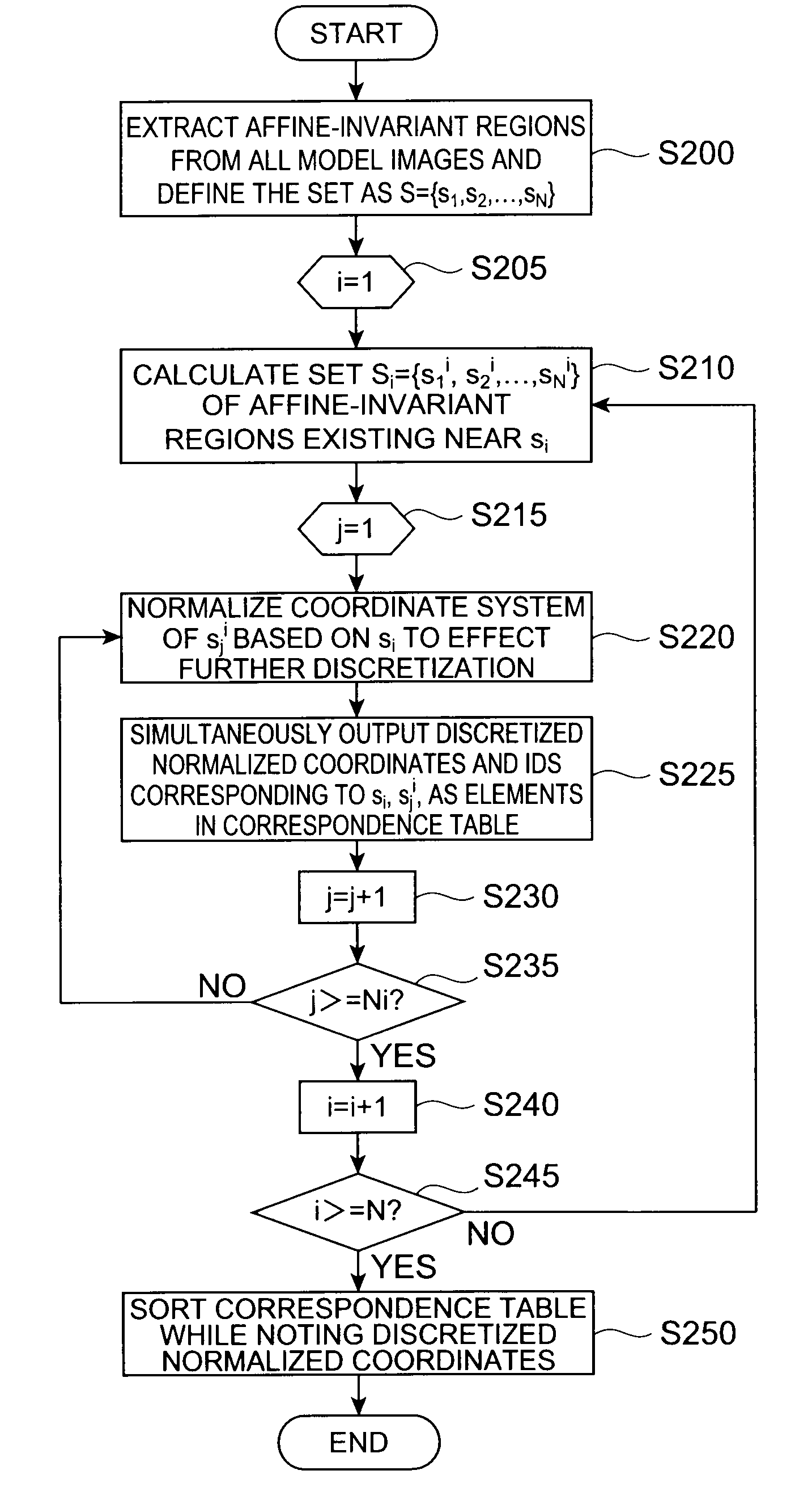 Image search method and device using affine-invariant regions