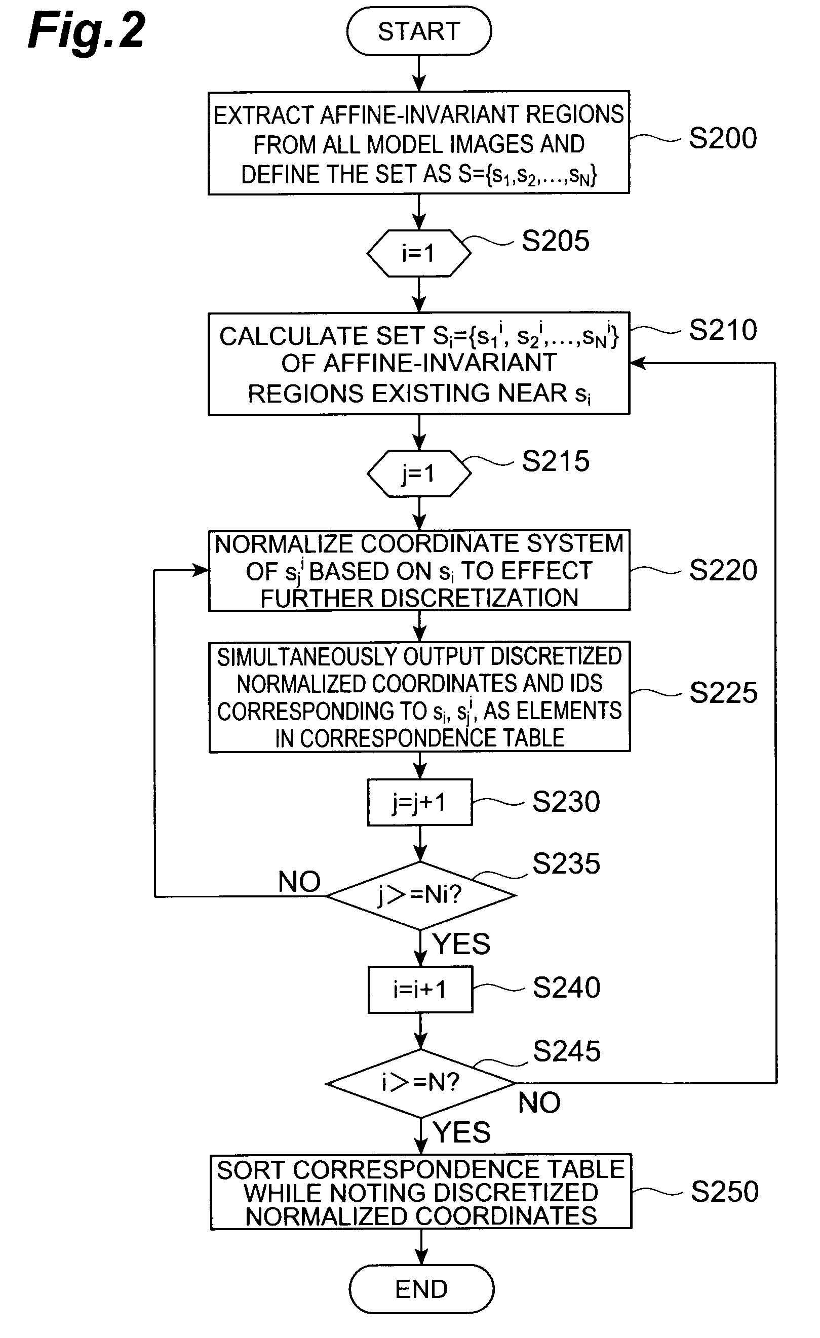 Image search method and device using affine-invariant regions