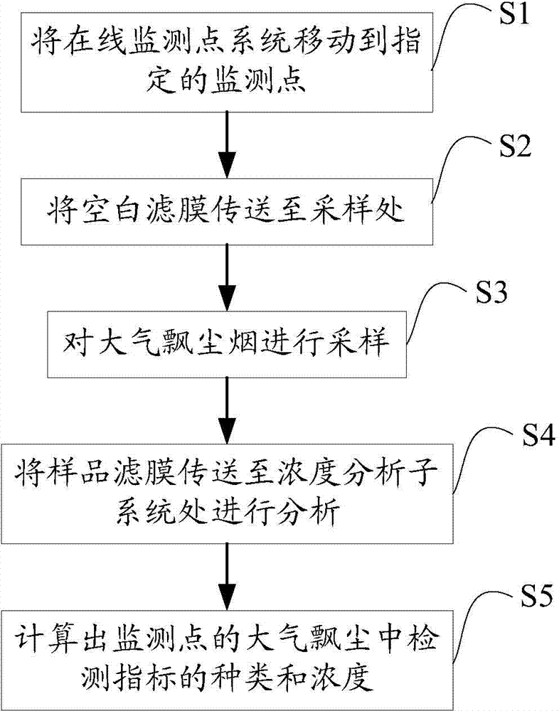 System and method for monitoring atmospheric floating dust on line