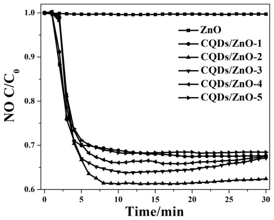 A kind of preparation method of carbon quantum dot/zinc oxide visible light catalyst