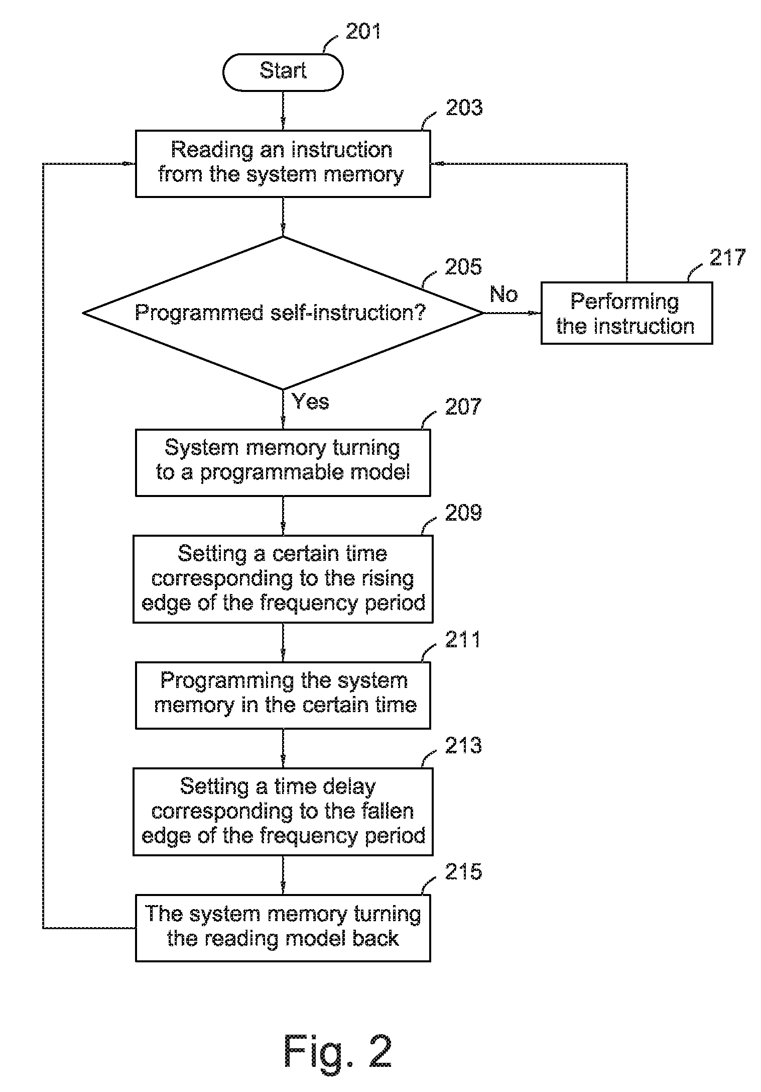 Method for Programming one-time Programmable Memory of Integrated Circuit