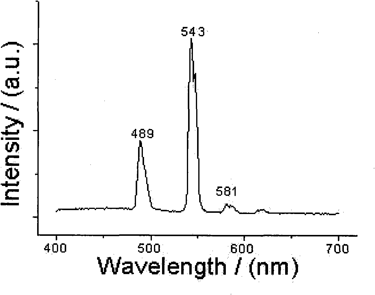 Doping method of scheelite luminescent material