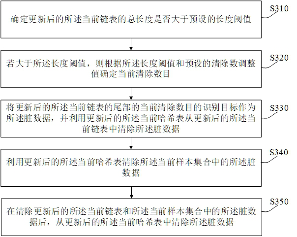 Dirty data clearing method and device, terminal equipment, and readable storage medium