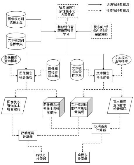 A Similarity Preserving Cross-modal Hash Retrieval Method