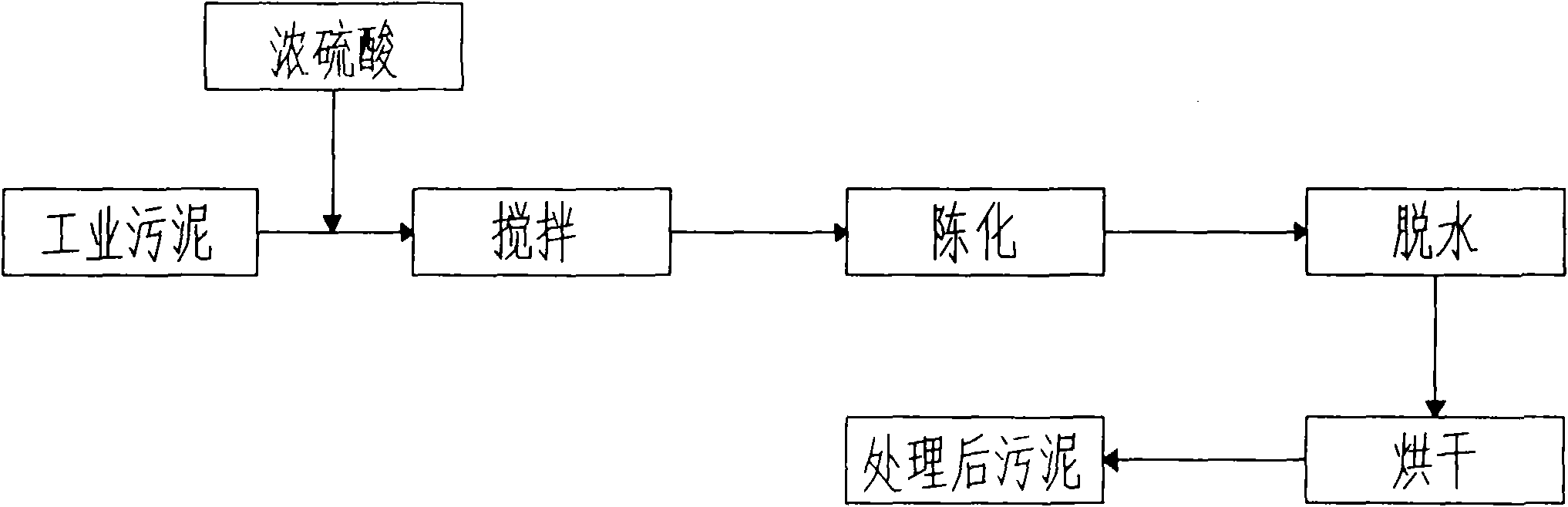 Industrial sludge treatment method