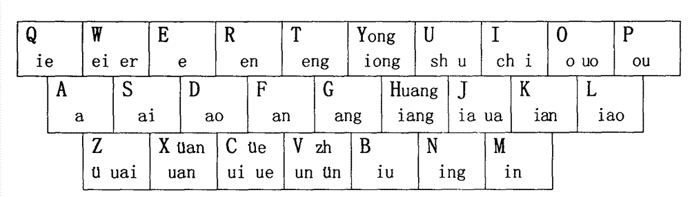 Method and keyboard for inputting Chinese and English by double click