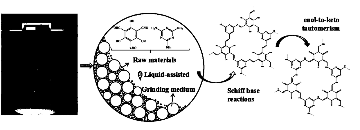 Mechanochemical preparation method for covalent organic framework material and application