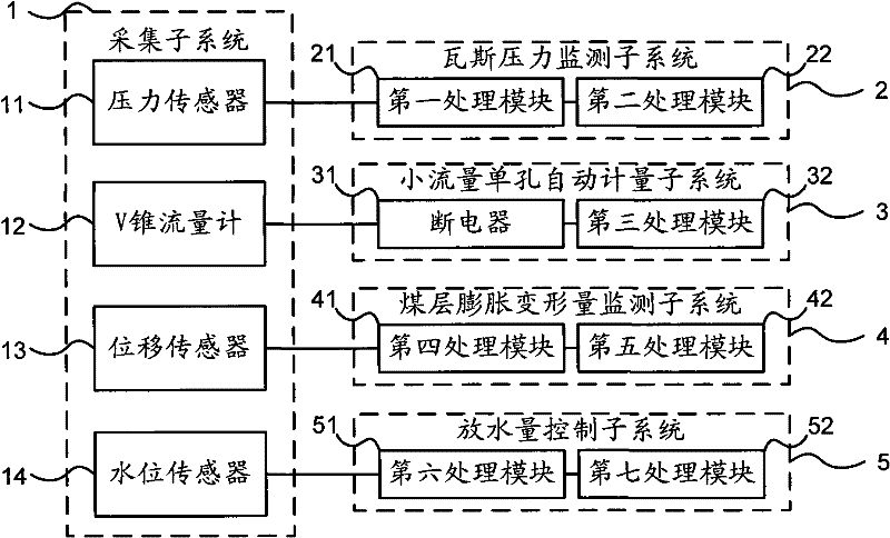 Mine gas extraction and outburst elimination data processing system