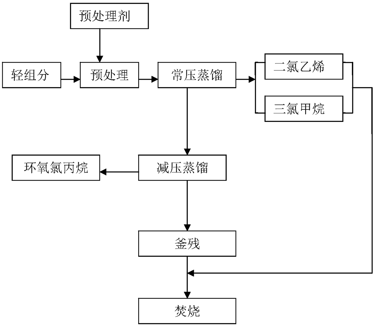 Method for recycling epoxy chloropropane based on epoxy chloropropane light component