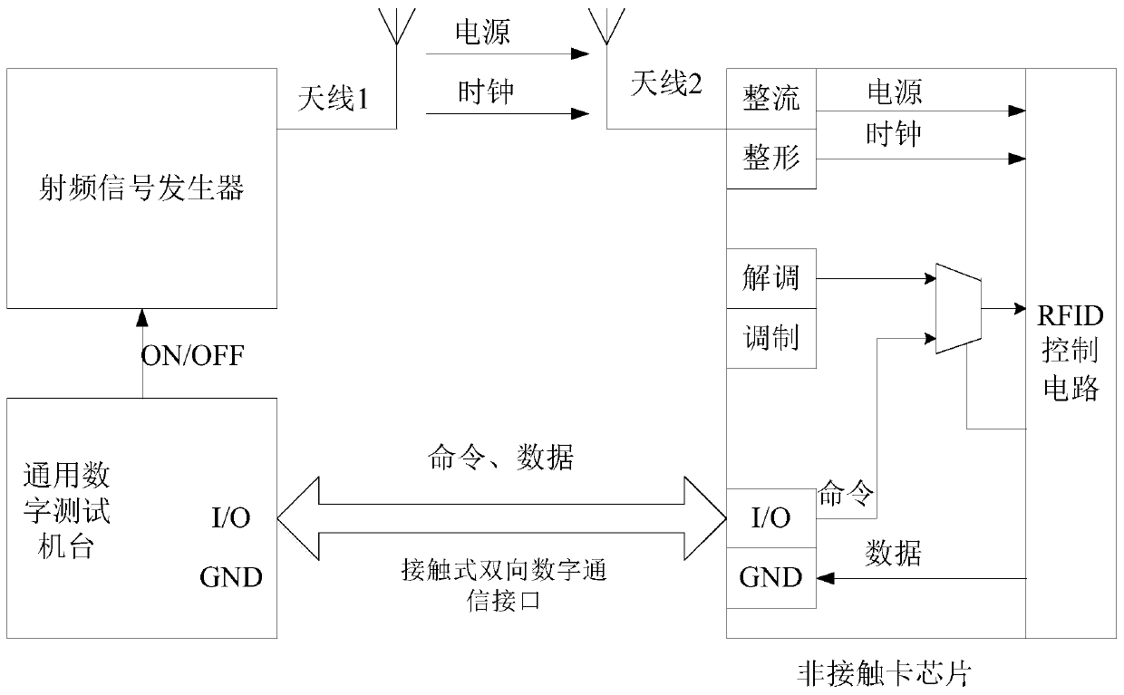 Non-contact card chip testing device, testing method and non-contact card chip