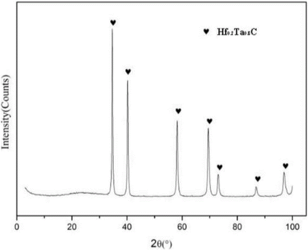 Preparation method of HfxTa1-xC alloy precursor and HfxTa1-xC alloy obtained through method