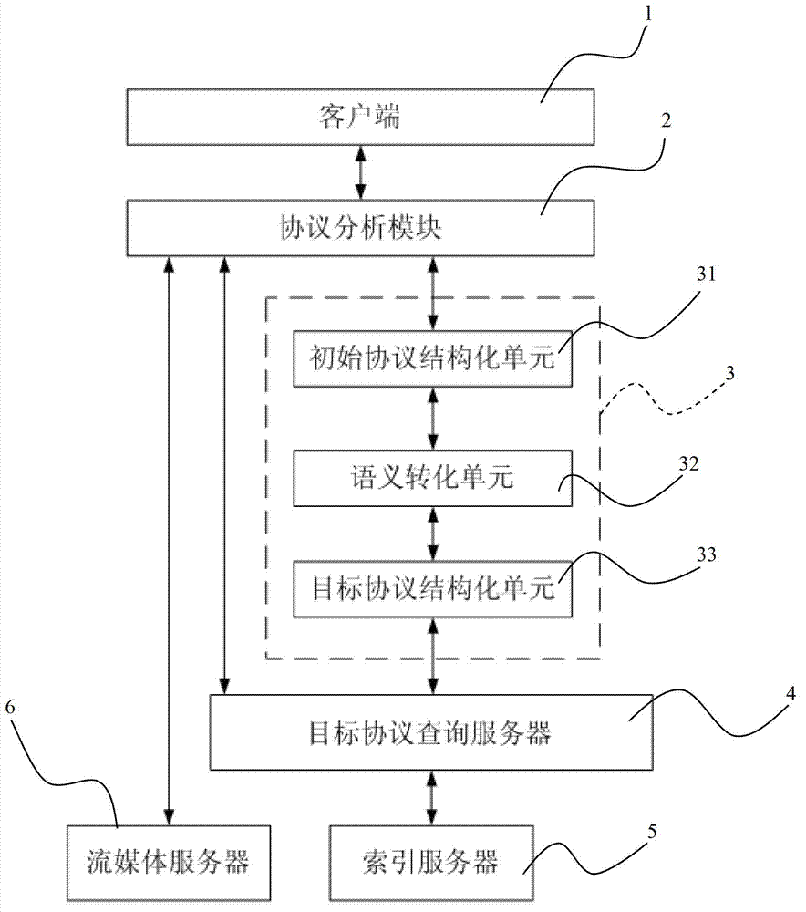 Protocol adaptation system for media portal sub-platform