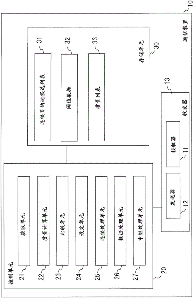 Connection method and communication device, and communication system