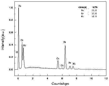 Electrodeposition preparation method of stainless steel coating by means of deep-eutectic solvent