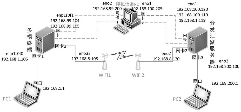 Multi-network convergence transmission method, transmission system and computer readable storage medium